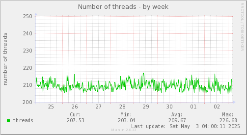 Number of threads