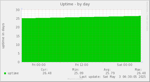 daily graph
