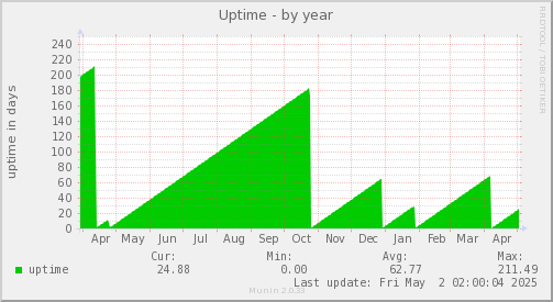 Uptime