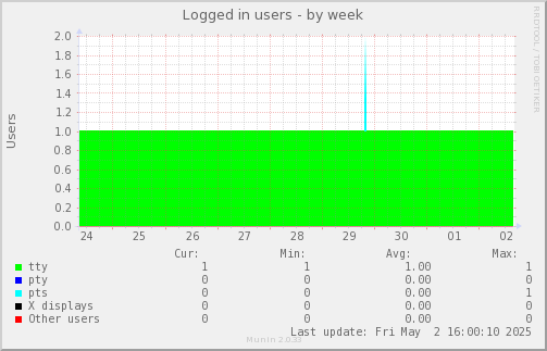 Logged in users