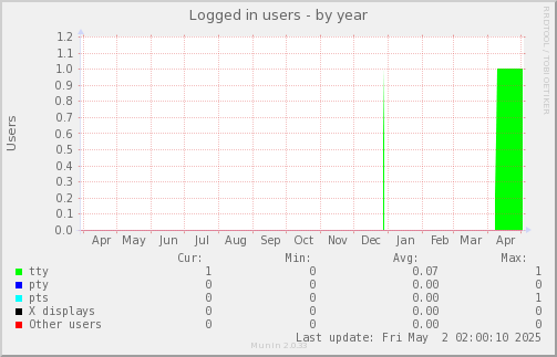 Logged in users