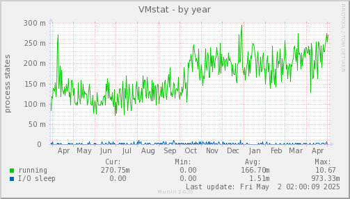 VMstat