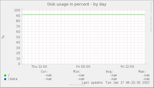 Disk usage in percent