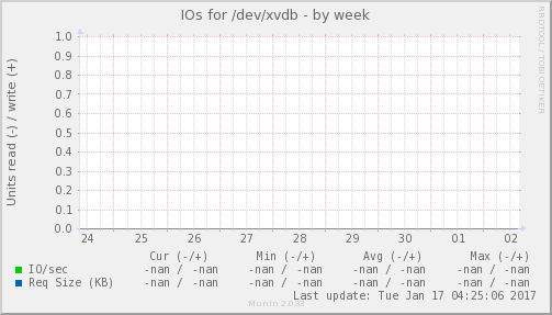 IOs for /dev/xvdb