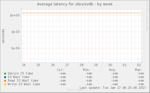 Average latency for /dev/xvdb