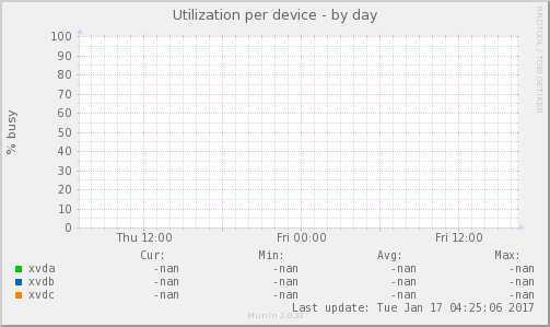 Utilization per device