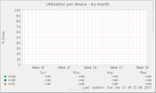 Utilization per device