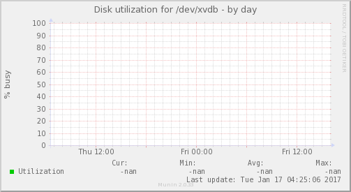 Disk utilization for /dev/xvdb
