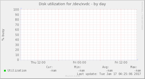 Disk utilization for /dev/xvdc