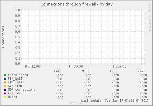 Connections through firewall