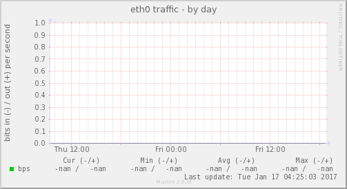 eth0 traffic