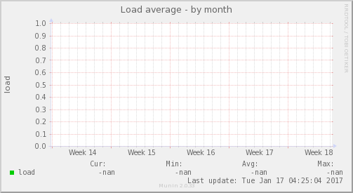Load average