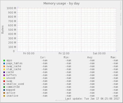 Memory usage