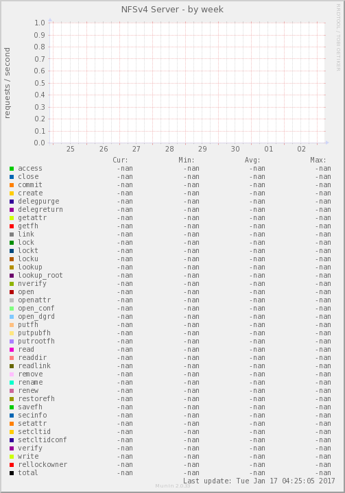 NFSv4 Server