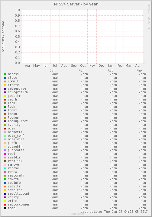 NFSv4 Server