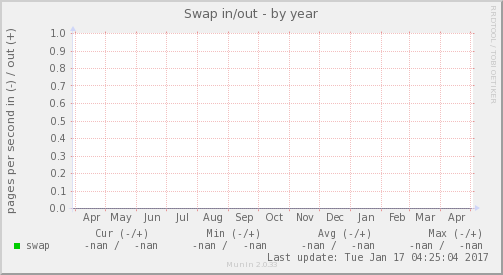 Swap in/out