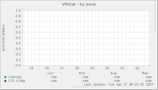 VMstat