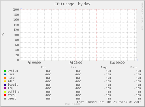 CPU usage