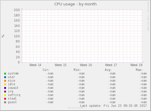 CPU usage