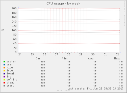 CPU usage