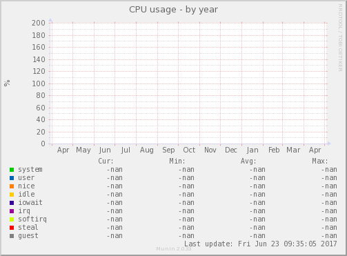 CPU usage