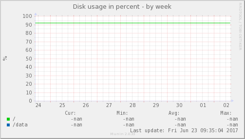 Disk usage in percent
