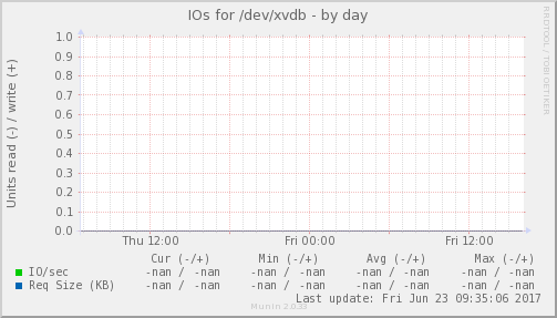 IOs for /dev/xvdb