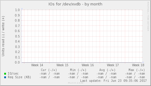 IOs for /dev/xvdb