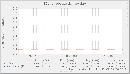 IOs for /dev/xvdc