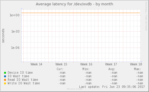 Average latency for /dev/xvdb