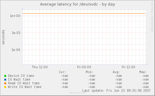 Average latency for /dev/xvdc