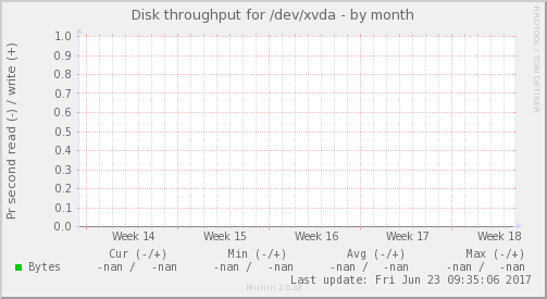 Disk throughput for /dev/xvda
