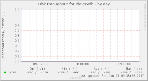 Disk throughput for /dev/xvdb