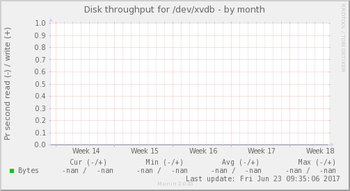 Disk throughput for /dev/xvdb