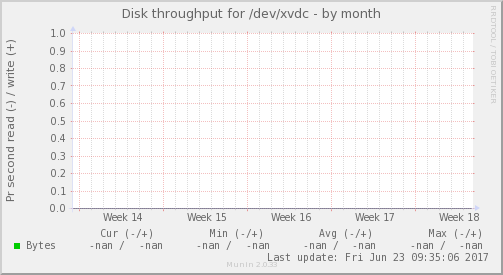 Disk throughput for /dev/xvdc