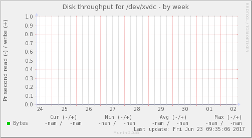 Disk throughput for /dev/xvdc