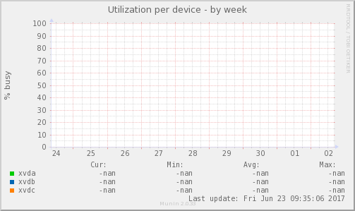 Utilization per device