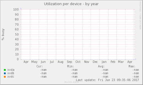 Utilization per device