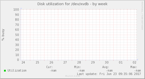 Disk utilization for /dev/xvdb