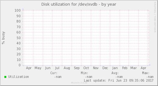 Disk utilization for /dev/xvdb