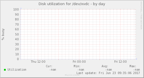 Disk utilization for /dev/xvdc