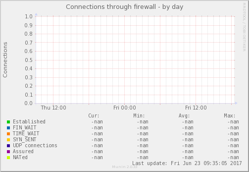 Connections through firewall