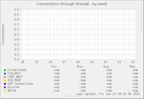 Connections through firewall