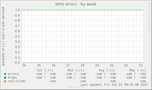 eth0 errors