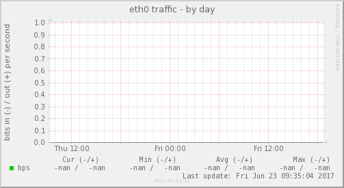 eth0 traffic