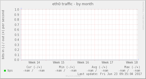 eth0 traffic