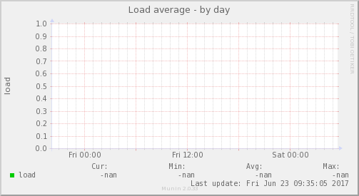 Load average