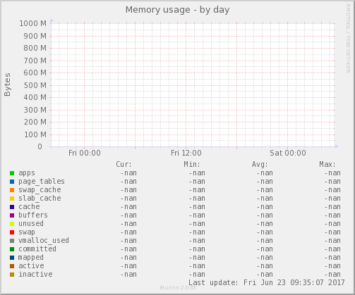 Memory usage