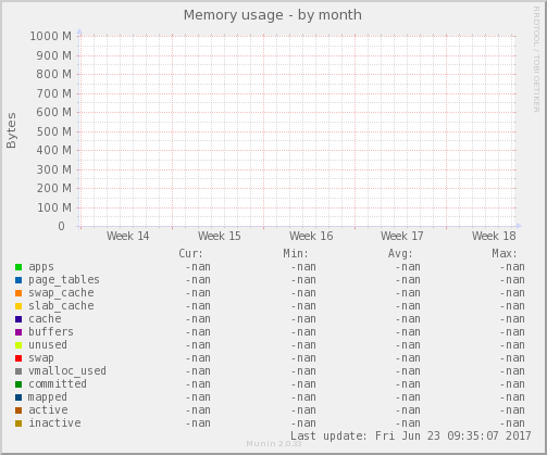 Memory usage