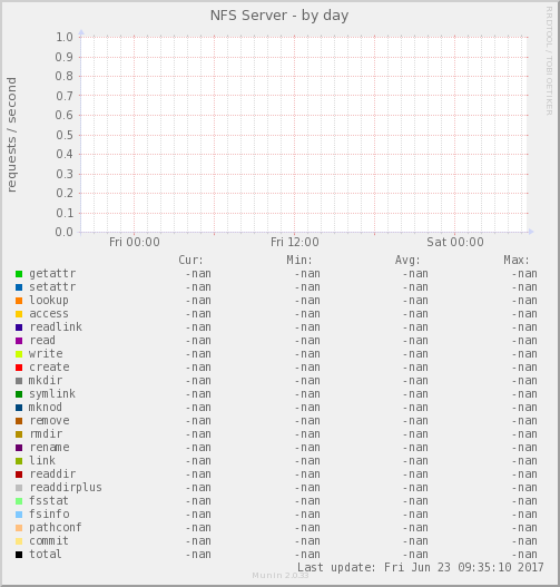 NFS Server